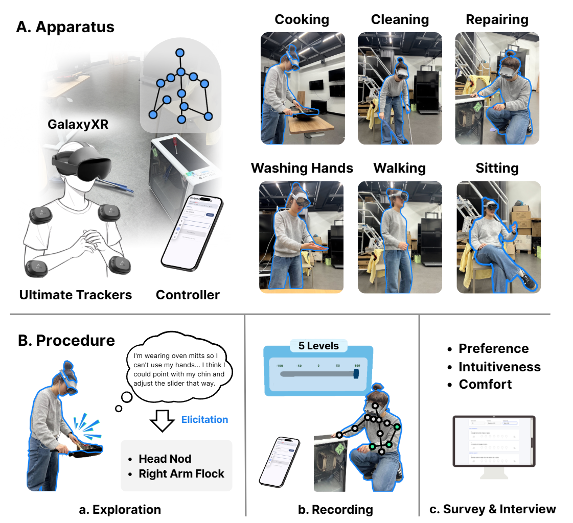 Elicitation study apparatus with six hands-busy scenarios, and the three-step procedure of think-aloud exploration, kinematic recording, and survey and interview.
