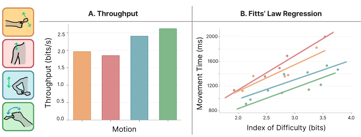 Fitts' law regression models for each of the four input conditions, plotting mean movement time against effective index of difficulty.