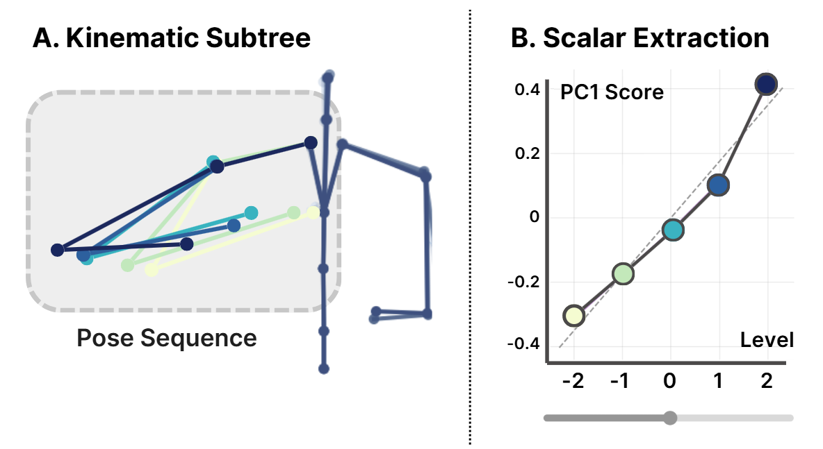 Pose vectors extracted from a recruited kinematic subtree across five control levels, projected onto their first principal component to reveal a linear 1D trajectory.