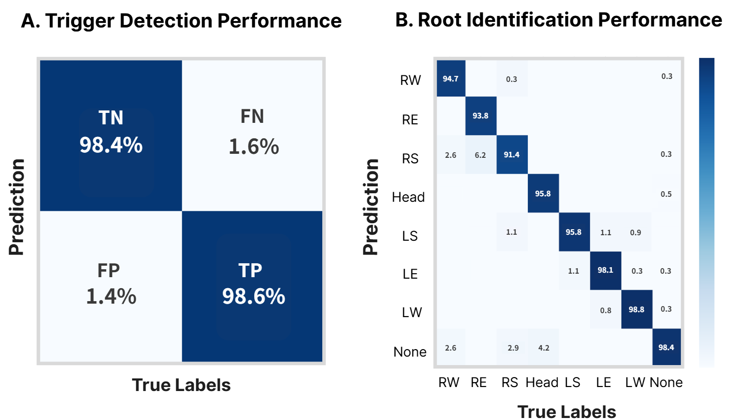 Confusion matrices for binary trigger detection and multi-class root joint identification on the held-out test set.
