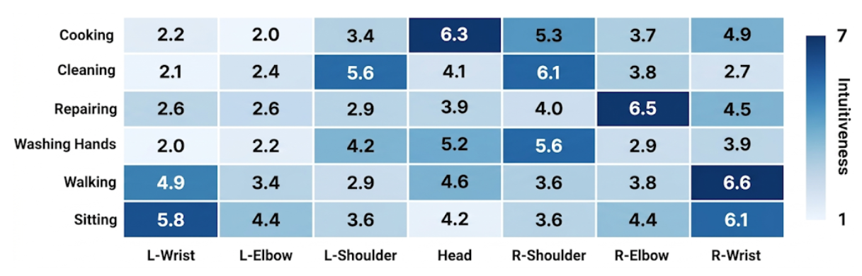 Heatmap of mean intuitiveness ratings for seven upper-body regions across six activity scenarios.