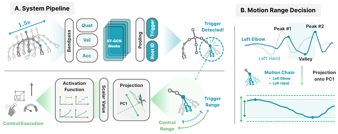 The DOBI pipeline: an ST-GCN monitors a 1.5 second window of skeletal data to detect a trigger and identify the root joint, then the kinematic subtree is projected onto PC1 to drive UI activation functions.