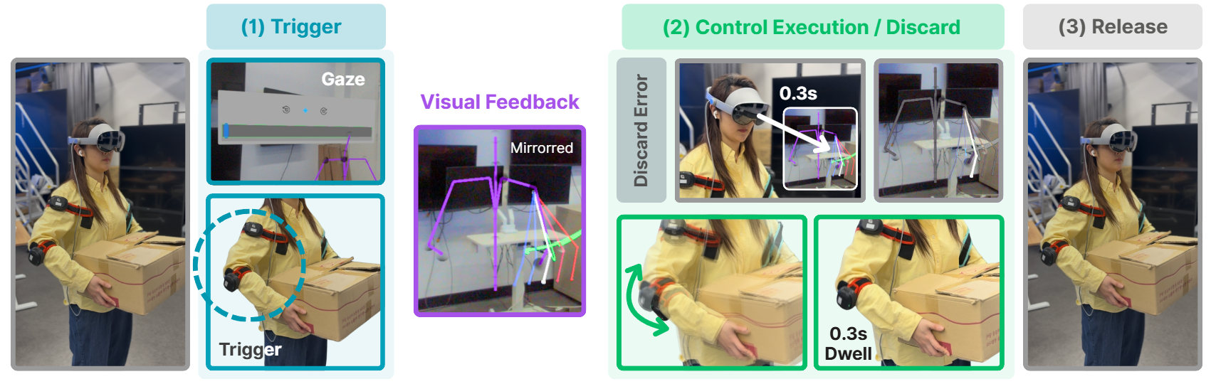 Three-stage system walkthrough: trigger detection from a spare joint, control execution or discard with a mirrored skeleton, and dwell-based release.