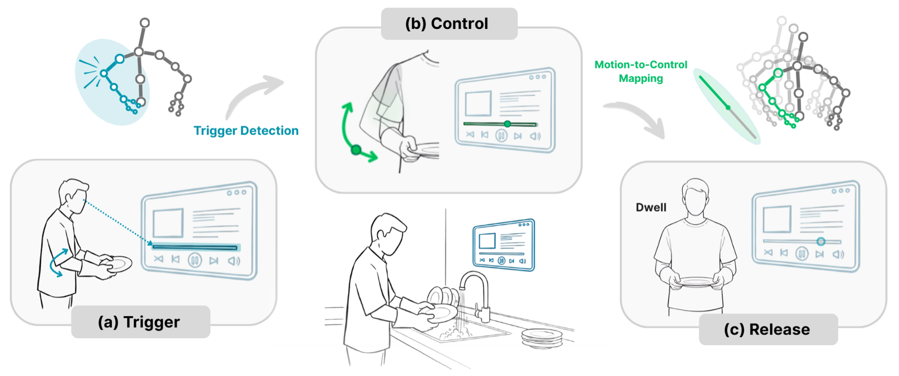 A user washing dishes looks at a control target, performs a brief elbow trigger gesture, controls it along the elbow's principal axis, and ends the interaction by holding still.