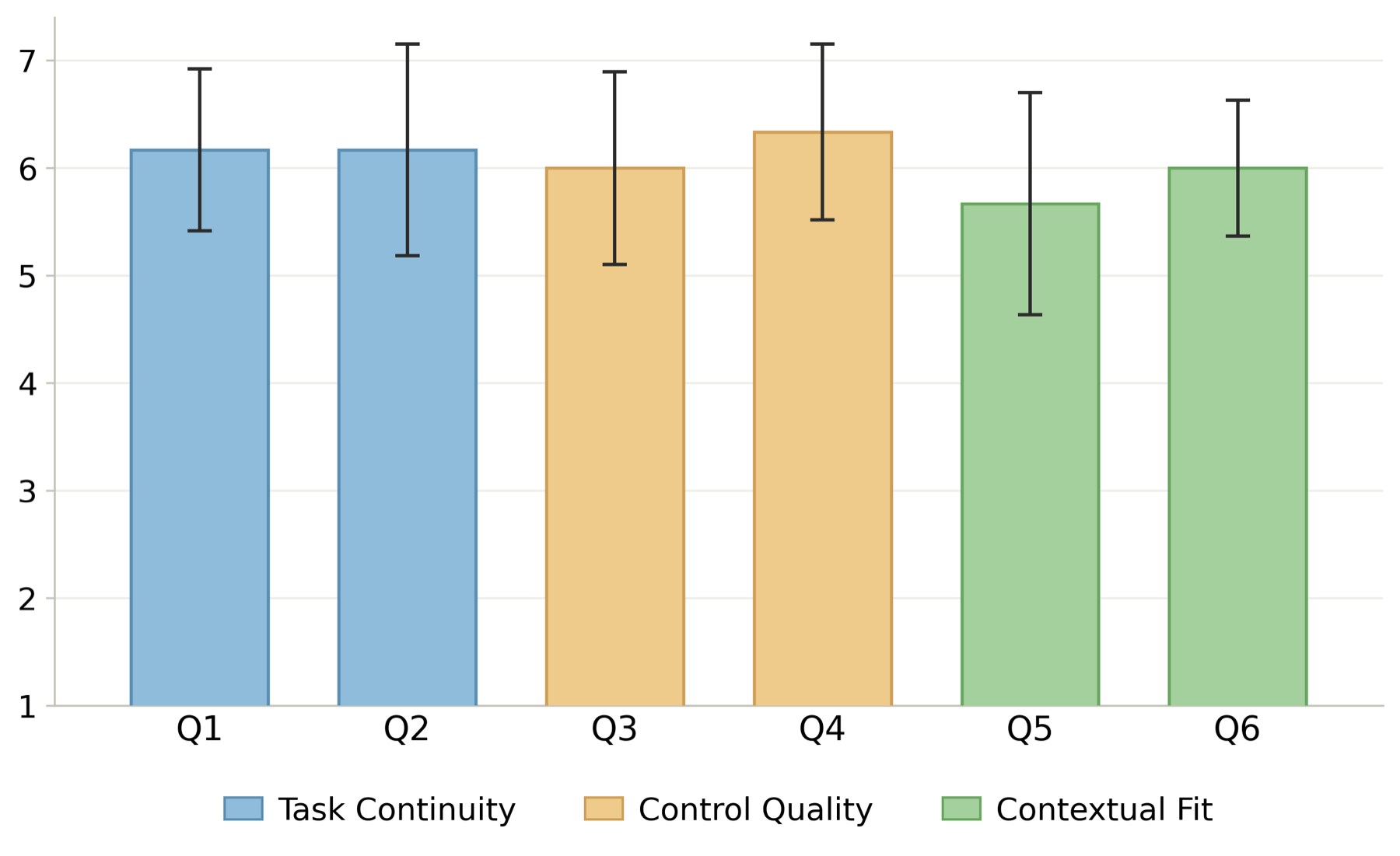 Per-item Likert ratings from the dual-task usability study with six participants.